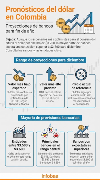 Para diciembre del próximo año, ocho entidades consulatadas por Citi ven el dólar entre $3.500 y $3.600 - crédito Infobae Colombia