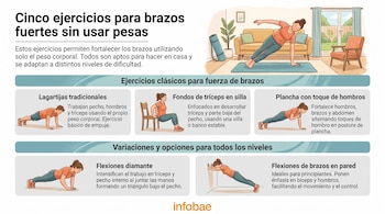 Ilustración de una mujer haciendo ejercicios de brazos sin pesas: plancha lateral, lagartijas, fondos de tríceps, plancha con toque de hombros, flexiones diamante y flexiones en pared.