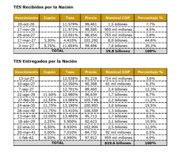 TES recibidos por la Nación, según las cifras presentadas por el Ministerio de Hacienda - crédito Ministerio de Hacienda