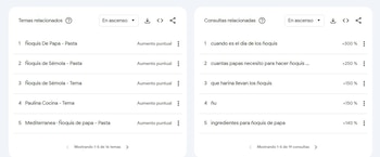 Dos paneles digitales con listas de tendencias de búsqueda. Muestran temas relacionados con ñoquis y consultas, incluyendo números y porcentajes de aumento en actividad