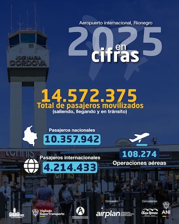 El aeropuerto cerró 2025 con