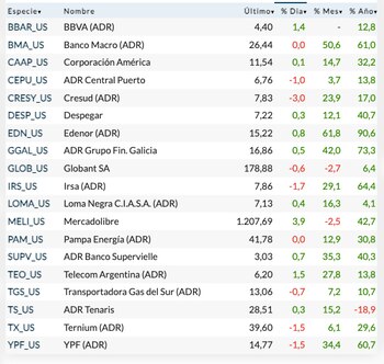 Fuente: Rava Bursátil-precios en dólares.