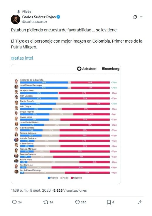 Con este mensaje en X, Carlos Suárez, estratega de Abelardo de la Espriella, habló de la medición de Atlas-Intel y la favorabilidad del presidente - crédito @carlossuarezr/X