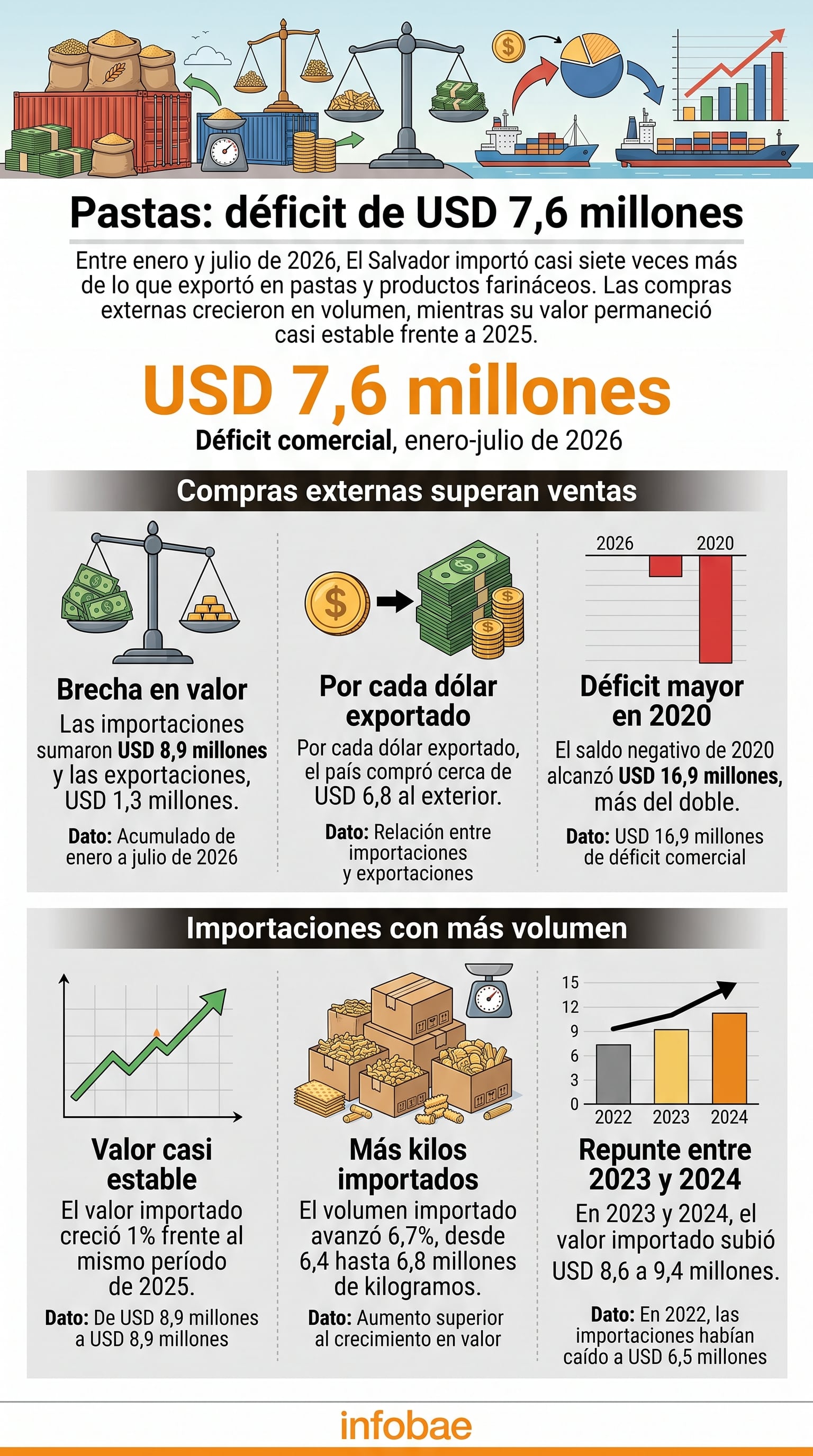 Una infografía detalla el déficit comercial de 7,6 millones de dólares en el comercio de pastas de El Salvador, según datos del Banco Central de Reserva. (Imagen Ilustrativa Infobae)