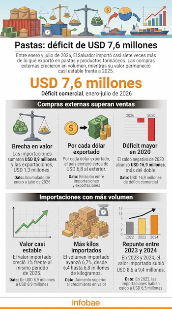 Infografía con gráficos de barras, balanzas, barcos de carga y cajas de pastas sobre el comercio exterior de El Salvador.