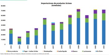 Las importaciones de leche en