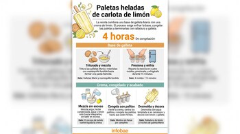 Infografía con esquemas ilustrados de galletas, moldes, ingredientes y paletas heladas de carlota de limón.