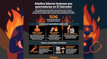 Infografía con datos sobre lesiones por quemaduras en El Salvador. Muestra 506 lesionados, su distribución por edad y las causas principales.
