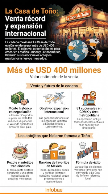 Ilustración de la fachada del restaurante La Casa de Toño con clientes, acompañada de gráficos con el valor de USD 400 millones, un mapa mundial, 81 sucursales y platos de comida mexicana.