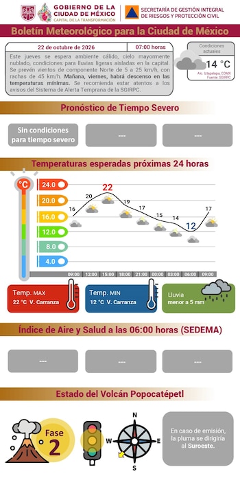 Infografía con pronóstico del clima para Ciudad de México, gráfica de temperaturas por hora, datos de lluvia y fase del volcán Popocatépetl