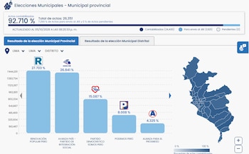 Gráfico de barras con los resultados electorales de partidos políticos en Lima junto a un mapa de la provincia y porcentajes de actas