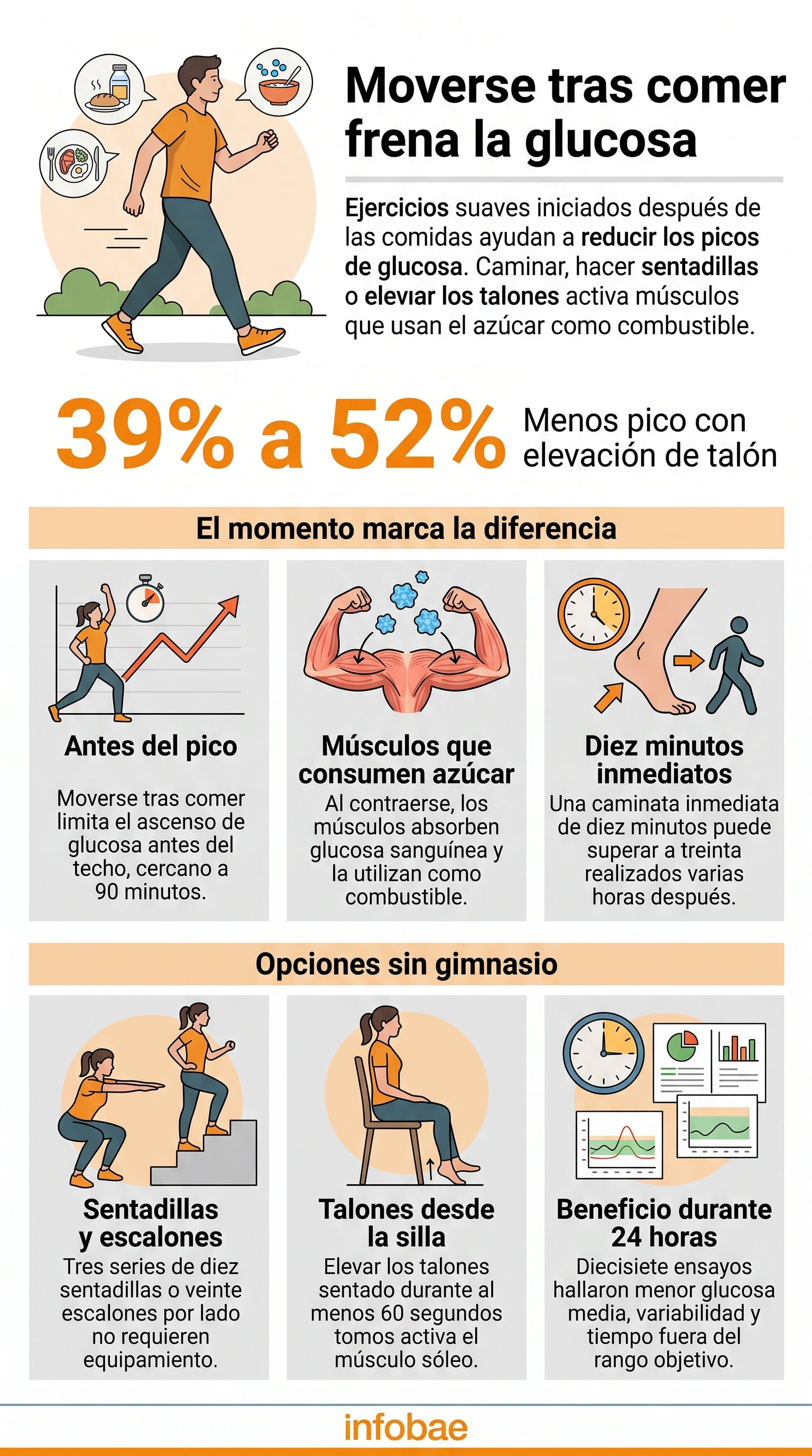 Una infografía de Infobae detalla las rutinas de ejercicio suave que contribuyen a reducir los niveles de azúcar en sangre después de las comidas (Imagen Ilustrativa Infobae)