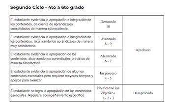 De primero a sexto grado,