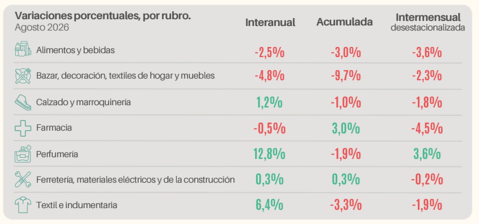 Una tabla de la CAME detalla las variaciones interanuales, acumuladas e intermensuales de las ventas minoristas pymes en Argentina por cada rubro comercial.