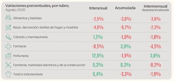 Tabla informativa con variaciones porcentuales por rubro comercial, dividida en columnas interanual, acumulada e intermensual