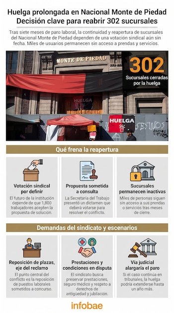 Infografía con elementos visuales en rojo y negro sobre un fondo oscuro, detallando la huelga en Nacional Monte de Piedad con texto y pictogramas.