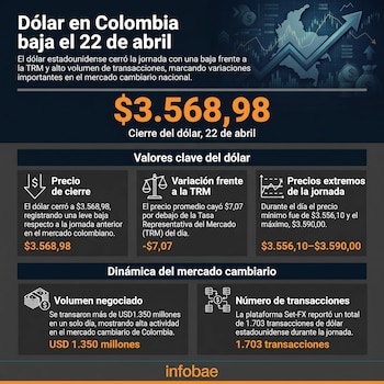 El dólar en Colombia lleva varios días cotizándose por debajo de la línea de los $3.600 - crédito Infobae Colombia