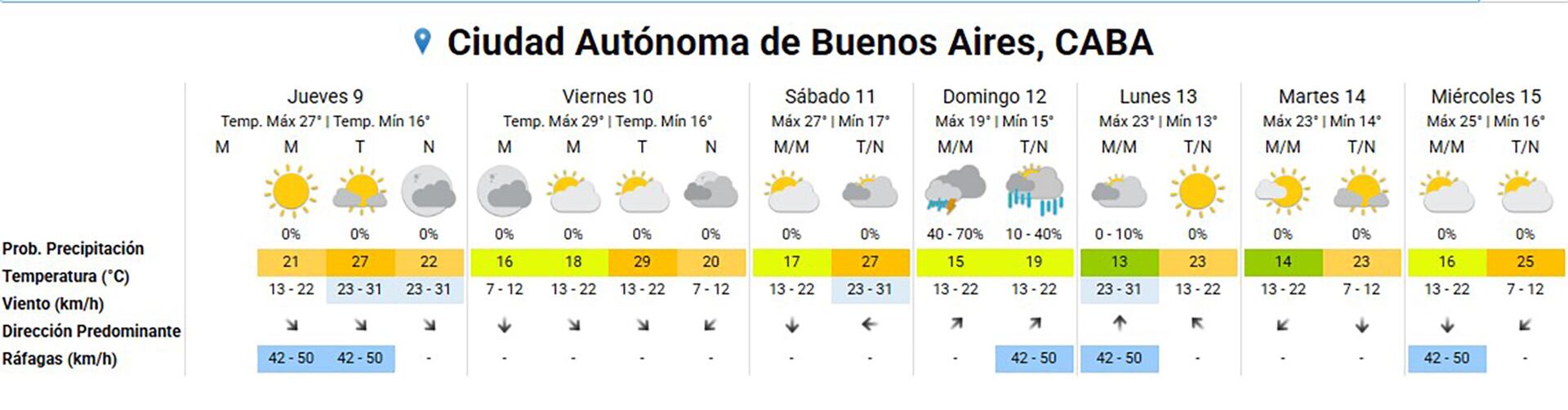 El pronóstico extendido para el AMBA.