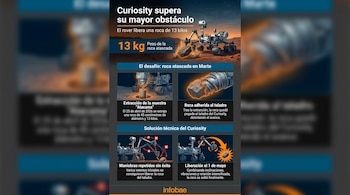 Infografía que muestra el rover Curiosity en Marte, sus brazos robóticos y un taladro con una roca adherida, junto a gráficos de su extracción y liberación.