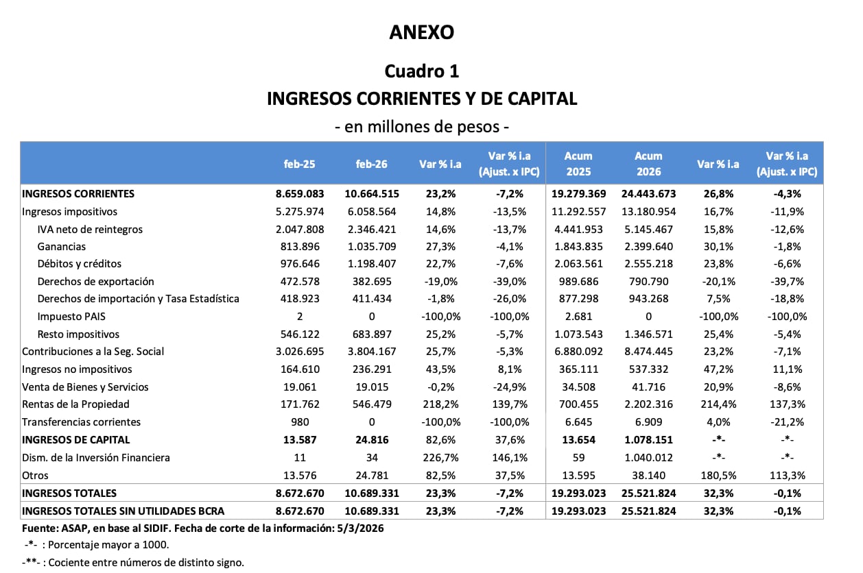 El Gobierno nacional apoyó el superávit fiscal en recursos generados por activos financieros estatales.