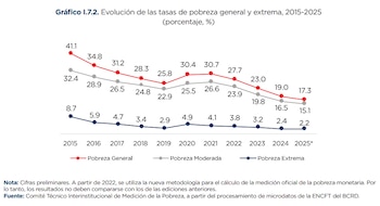La región Norte de República Dominicana experimentó la mayor caída en pobreza, mientras Ozama y Sur mantienen los índices más altos. (Foto cortesía)