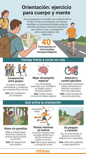 Infografía con ilustraciones de un hombre con mapa y brújula, un corredor en una ruta, un cerebro con un reloj y cuadros explicativos con texto.