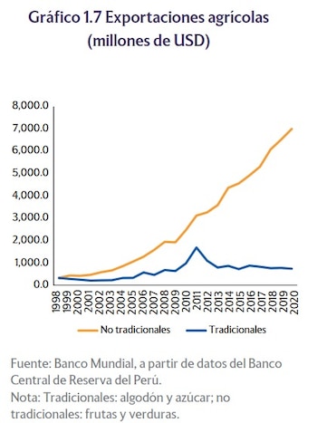 Crecimiento de las agroexportaciones. A