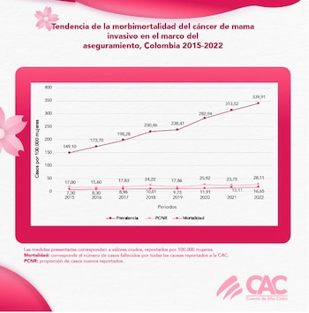 Tendencia de la morbimortalidad del