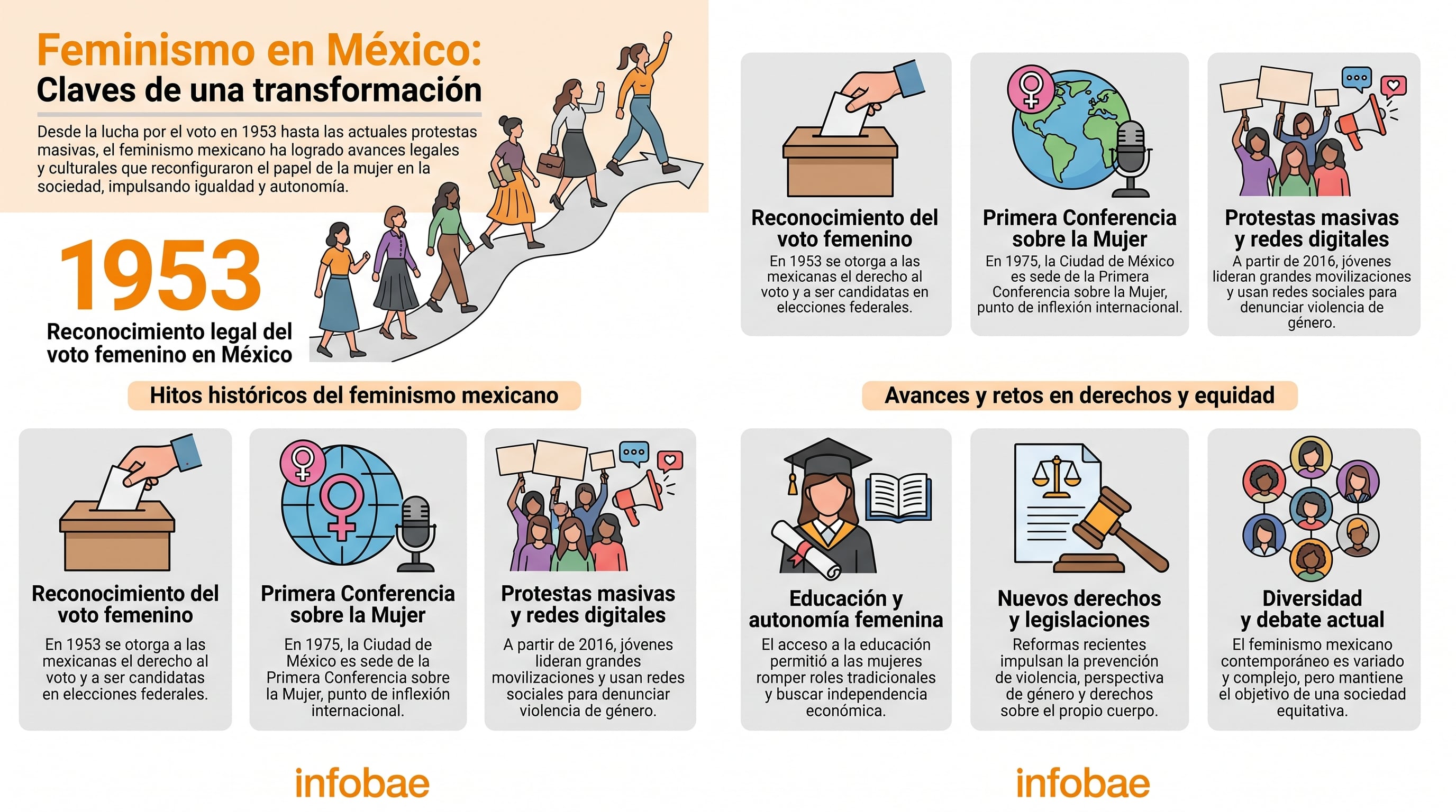 Una infografía detalla la evolución del feminismo en México, desde el reconocimiento del voto femenino en 1953 hasta las protestas digitales y los avances legislativos contemporáneos. (Imagen Ilustrativa Infobae)