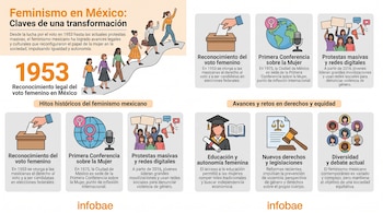 Infografía con línea de tiempo sobre el feminismo en México, mostrando íconos de votación, conferencias, protestas, educación, leyes y diversidad.