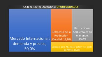 Oportunidades para el sector lácteo.