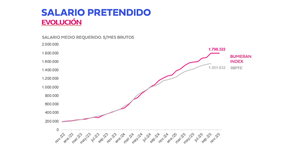 El salario pretendido promedio en Argentina llegó a 1.798.322 pesos mensuales en noviembre, con un aumento acumulado que superó a la inflación anual