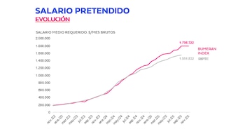 El salario pretendido promedio en