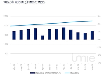 Fuente: Índice General Tinsa IMIE
