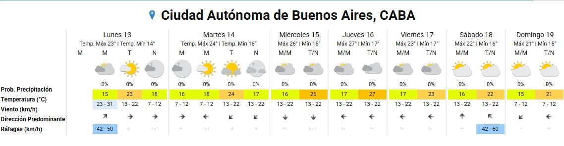 El pronóstico extendido en CABA.