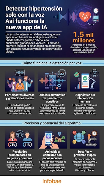 Infografía con gráficos de personas usando móviles, ondas sonoras, corazón, tensiómetro, porcentajes y símbolos de conectividad. Logo de Infobae.