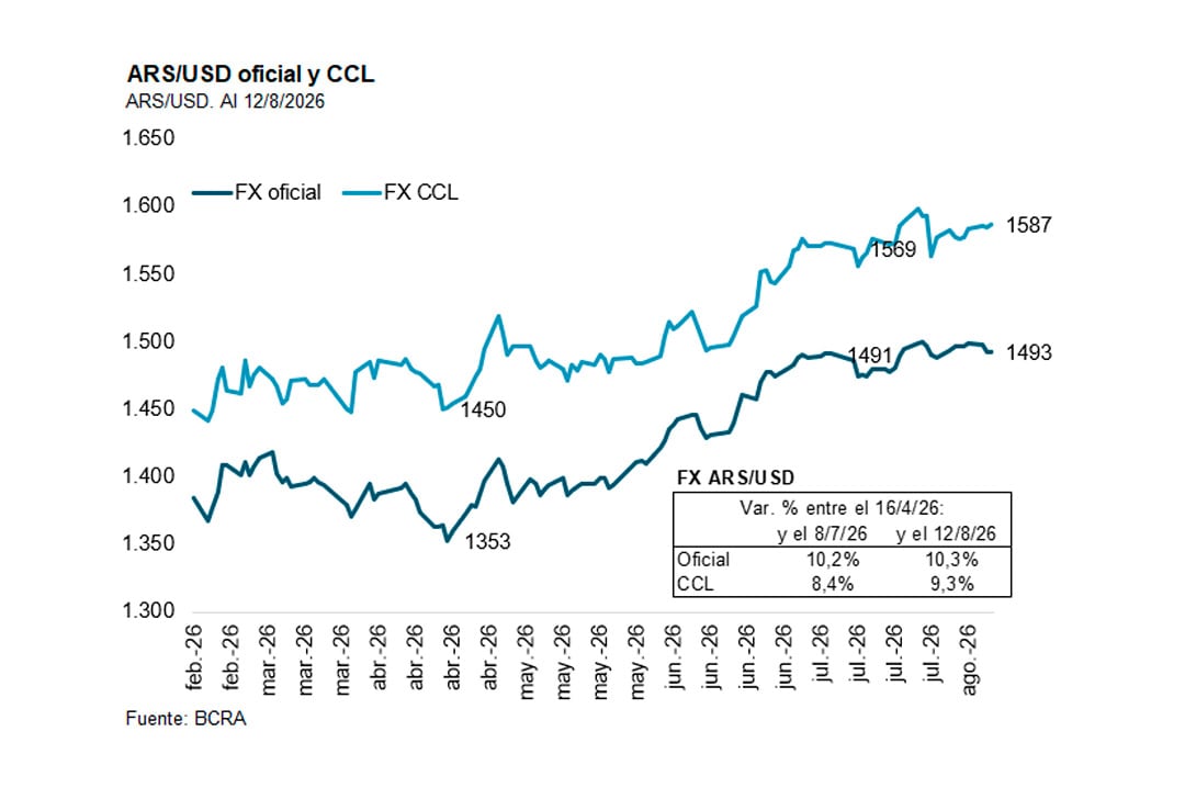 Un gráfico de líneas ilustra la evolución del tipo de cambio oficial y Contado con Liquidación (CCL) del peso argentino frente al dólar estadounidense entre febrero y agosto de 2026, según datos del BCRA.