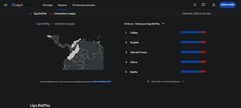 Departamentos como Caldas y Valle del Cauca lideran las búsquedas de noticias en la Liga BetPlay - crédito Google Trends