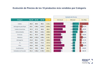 Evolución de los 10 productos