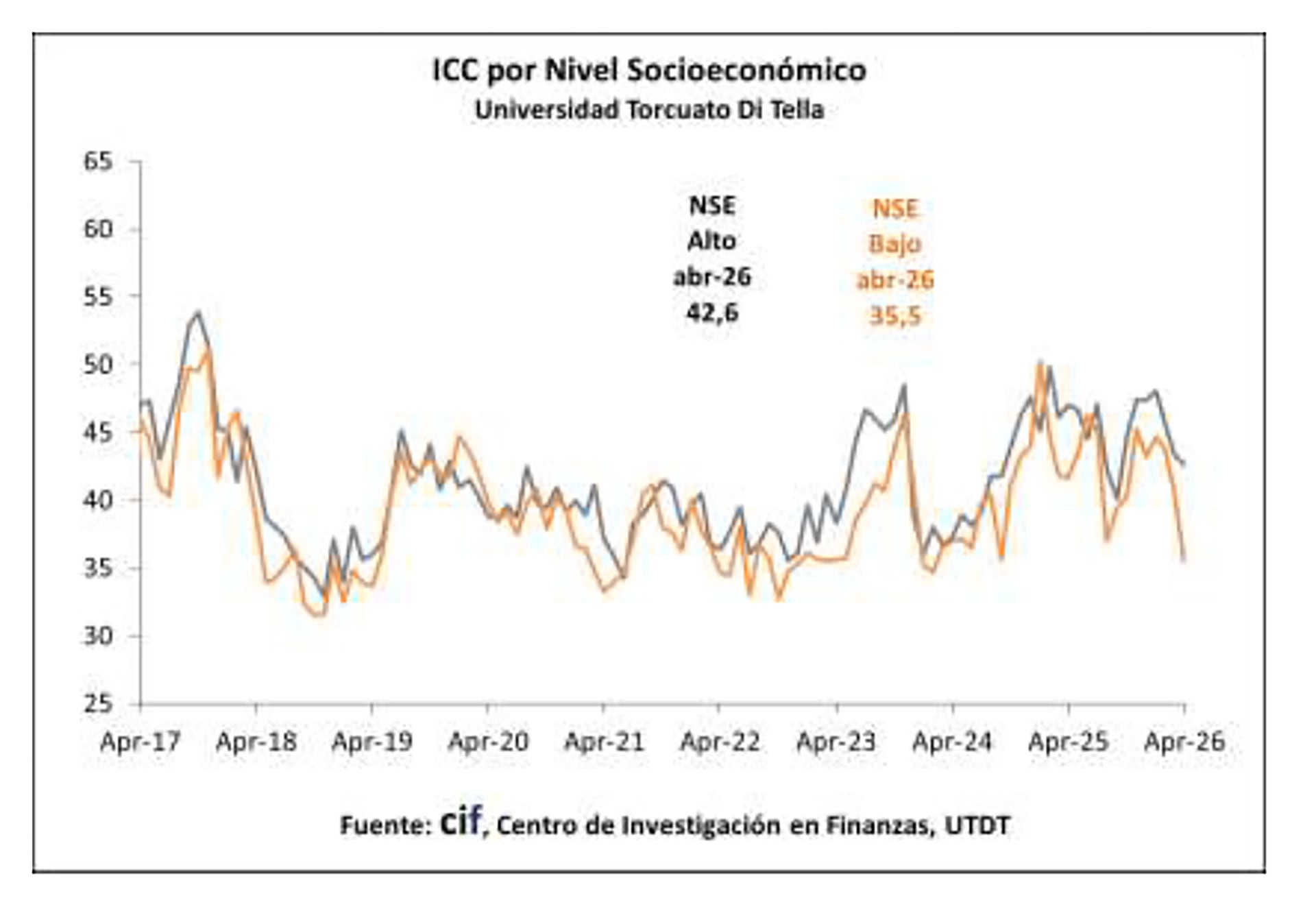 El gráfico de la Universidad Torcuato Di Tella muestra la evolución del Índice de Confianza del Consumidor (ICC) por nivel socioeconómico, con datos de abril de 2026 indicando 42,6 para el nivel alto y 35,5 para el bajo