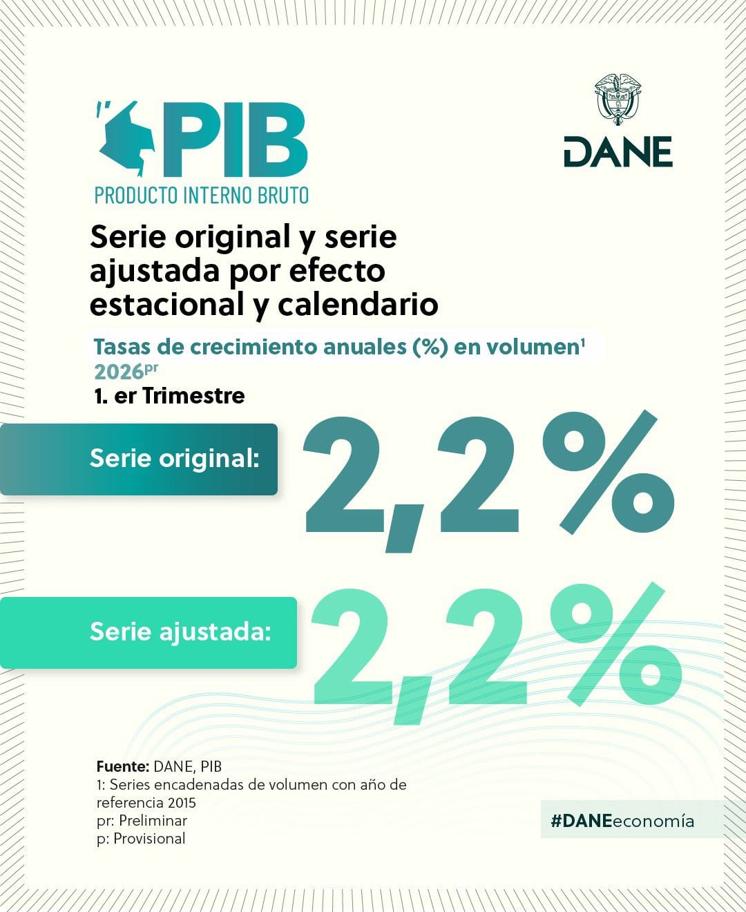 La economía colombiana presenta una desaceleración en su ritmo de expansión en el inicio de 2026, según cifras oficiales - crédito Dane