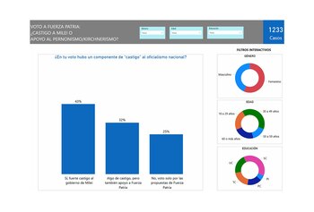 Cuatro de cada seis electores