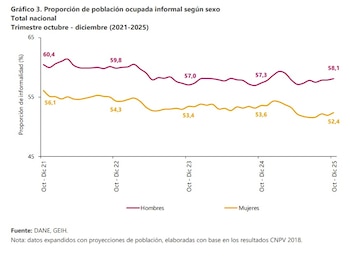 La informalidad laboral afecta a
