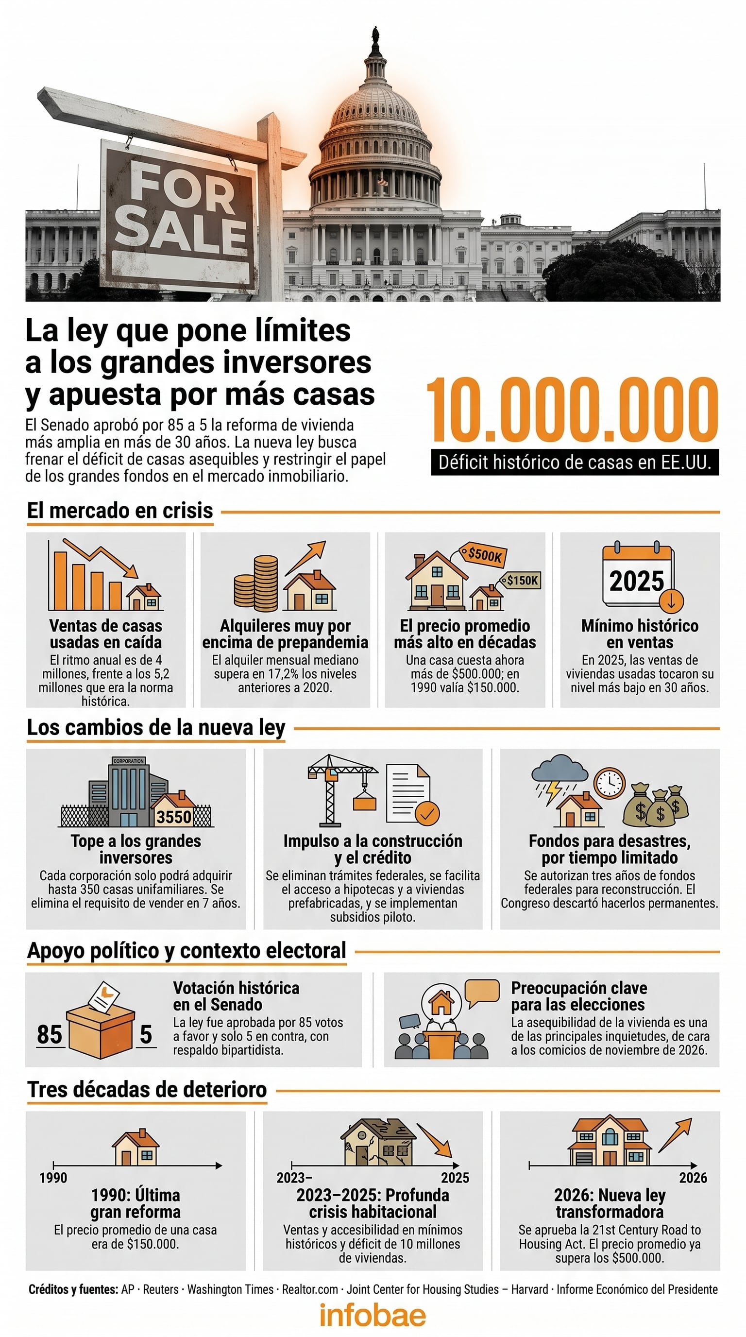 La reforma de vivienda de 2026 en Estados Unidos aborda el déficit habitacional y las dinámicas del mercado inmobiliario (Imagen Ilustrativa Infobae)