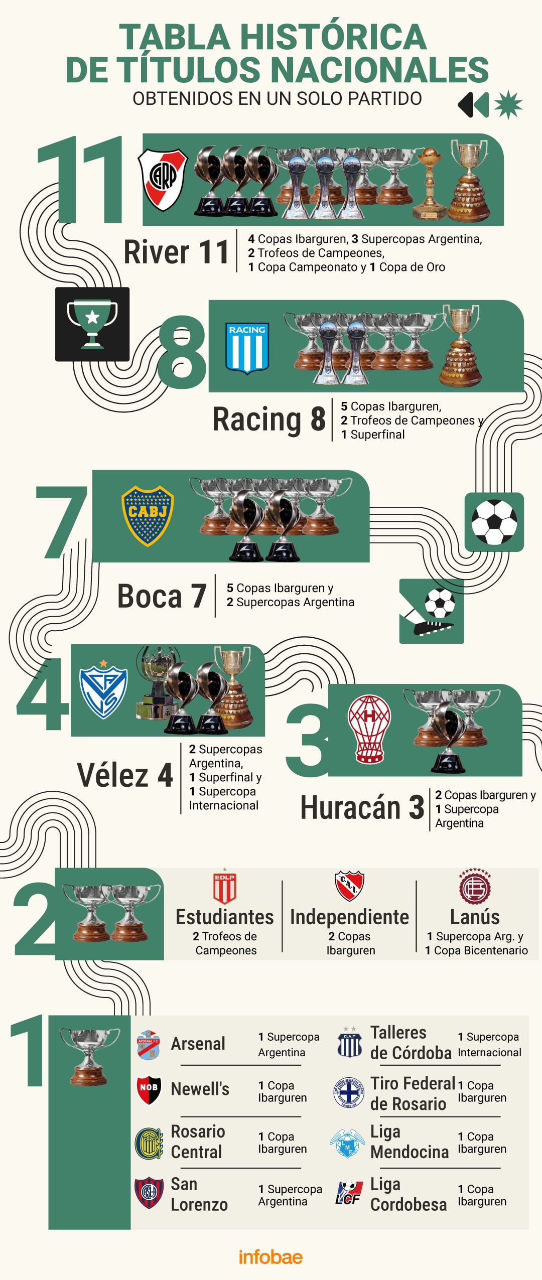 Tabla histórica de títulos de clubes por un partido