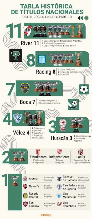 Tabla histórica de títulos de clubes por un partido (previa Estudiantes-Central)