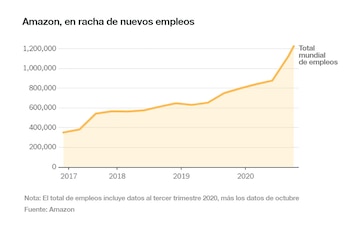 El aumento del número de