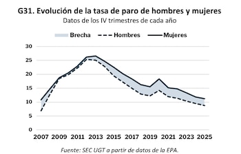 Evolución de la tasa de paro de hombres y mujeres. (Fuente: UGT)