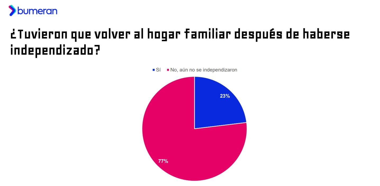 El 23% de quienes regresaron al hogar familiar lo hizo por motivos económicos, como desempleo o salario insuficiente.