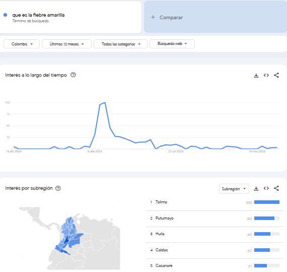 La fiebre amarilla se posicionó entre los temas más consultados en Colombia, debido a brotes que generaron preocupación y búsquedas sobre prevención y síntomas - crédito Google Trends